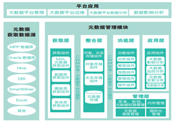 大数据系统集成技术解决方案：华为联手打造业界领先的上海联通大数据平台的建设