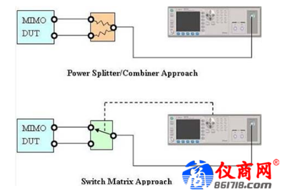 MIMO无线区域网路生产测试新挑战