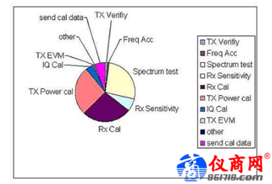 MIMO无线区域网路生产测试新挑战