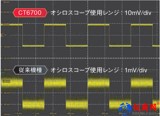 日置（HIOKI）的电流传感器系列产品