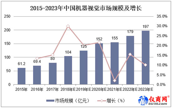 2015-2023年中国机器视觉市场规模及增长