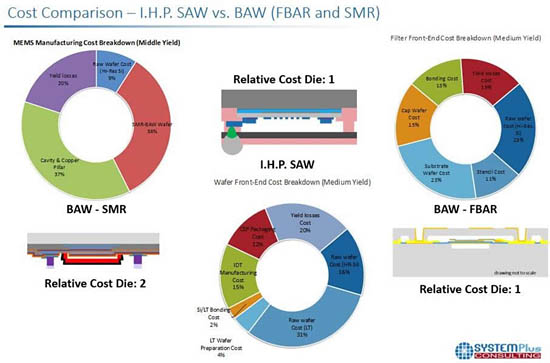 成本分析：IHP SAW滤波器 vs. BAW滤波器（包括FBAR和SMR） 