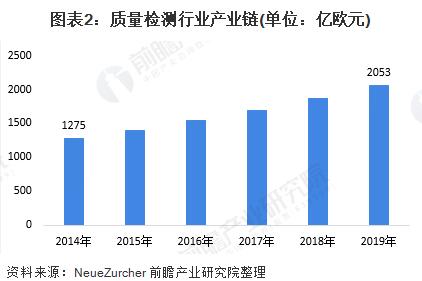 图表2：质量检测行业产业链