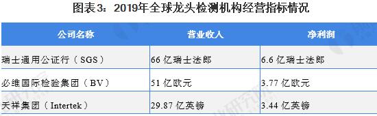 图表3：2019年全球龙头检测机构经营指标情况