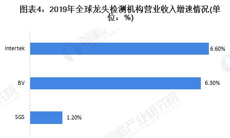 图表4：2019年全球龙头检测机构营业收入增速情况