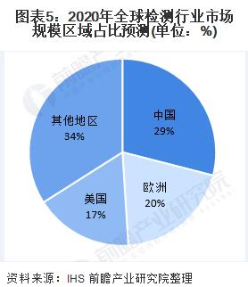 图表5：2020年全球检测行业市场规模区域占比预测(单位：%)