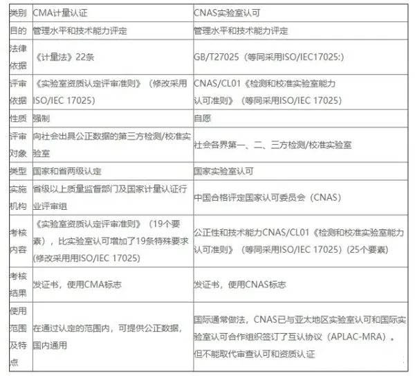 计量认证CMA和实验室认可CNAS的主要区别对比表