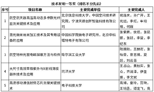 技术发明一等奖