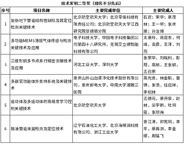 技术发明二等奖