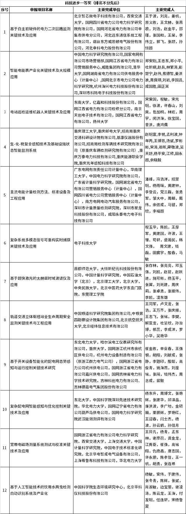 科技进步一等奖