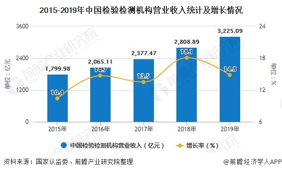 2015-2019年中国检验检测机构营业收入统计及增长情况