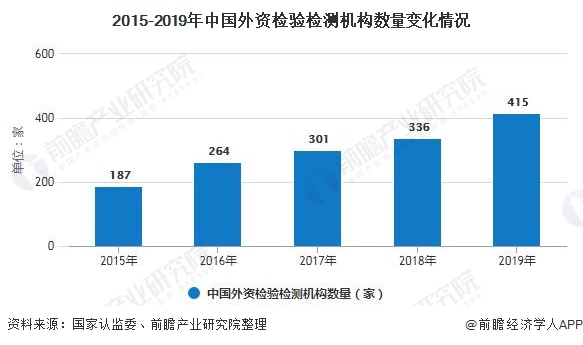 2015-2019年中国外资检验检测机构数量变化情况
