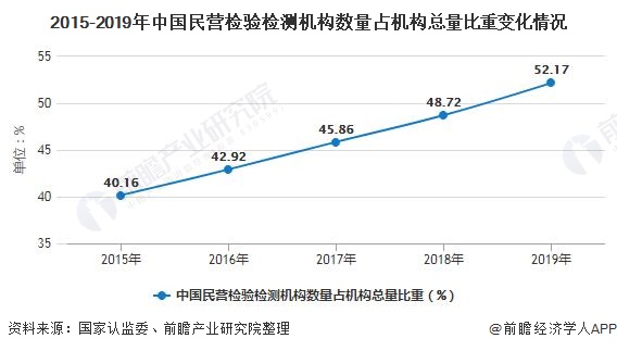 2015-2019年中国民营检验检测机构数量占机构总量比重变化情况