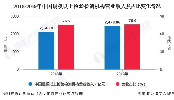 2018-2019年中国规模以上检验检测机构营业收入及占比变化情况