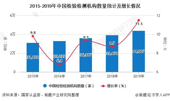 2015-2019年中国检验检测机构数量统计及增长情况