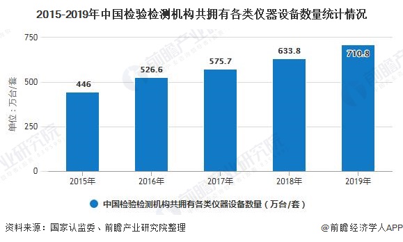 2015-2019年中国检验检测机构共拥有各类仪器设备数量统计情况