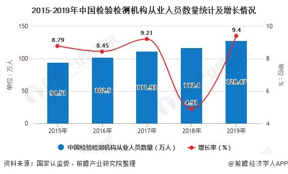 2015-2019年中国检验检测机构从业人员数量统计及增长情况