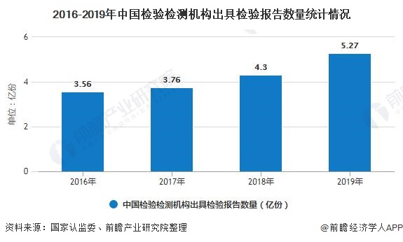 2016-2019年中国检验检测机构出具检验报告数量统计情况