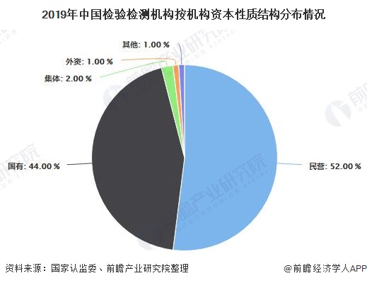 2019年中国检验检测机构按机构资本性质结构分布情况