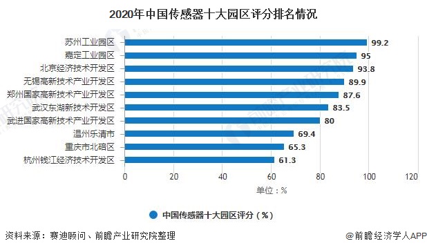 中国传感器十大园区评分排名