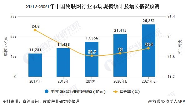 2017-2021年中国物联网行业市场规模统计及增长情况