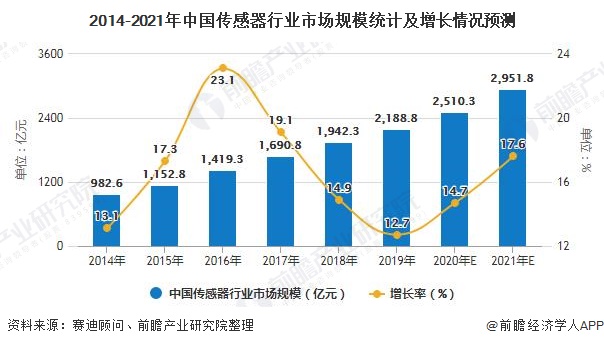 2014-2021年中国传感器行业市场规模统计及增长情况
