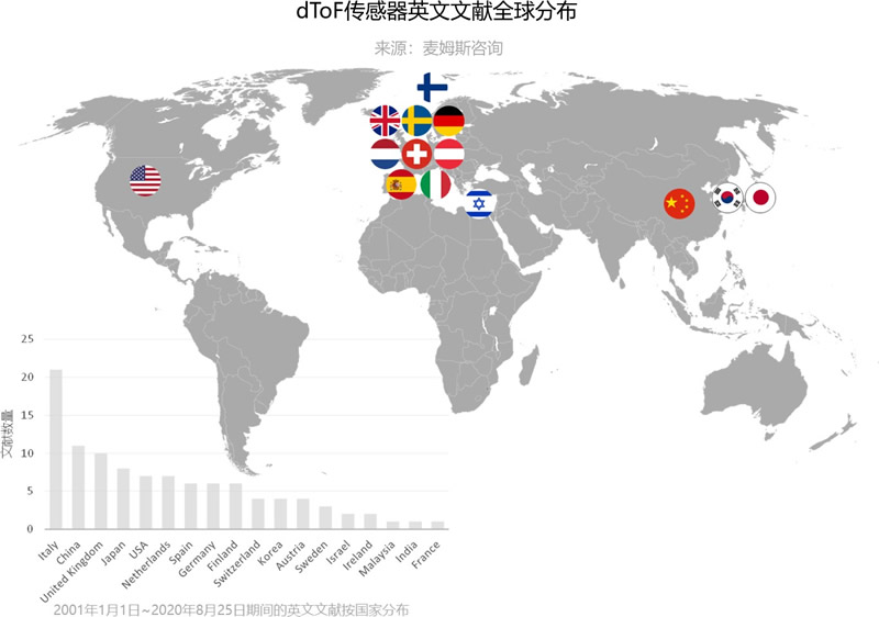 dToF传感器英文文献全球分布