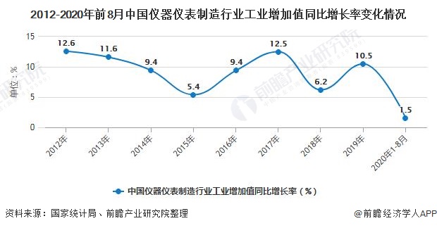 2012-2020年前8月中国仪器仪表制造行业工业增加值同比增长率变化情况