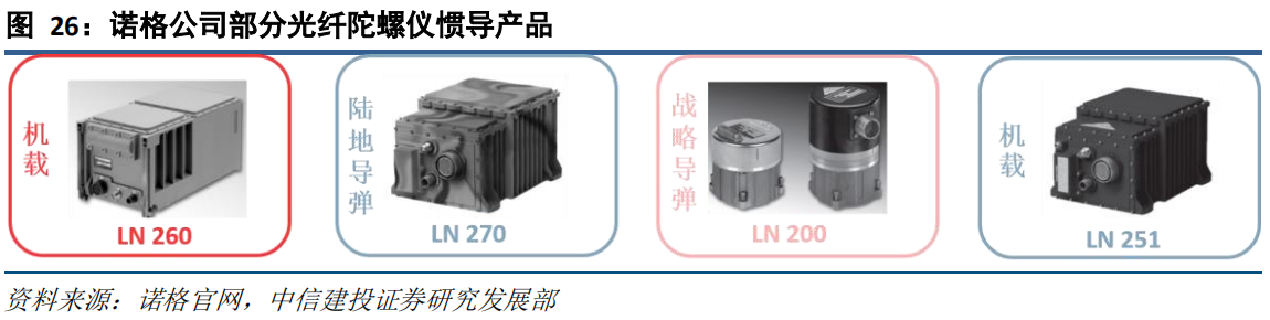 诺格光纤陀螺仪产品线