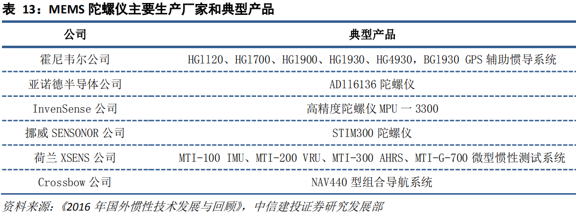 MEMS 陀螺仪主要厂商及其产品