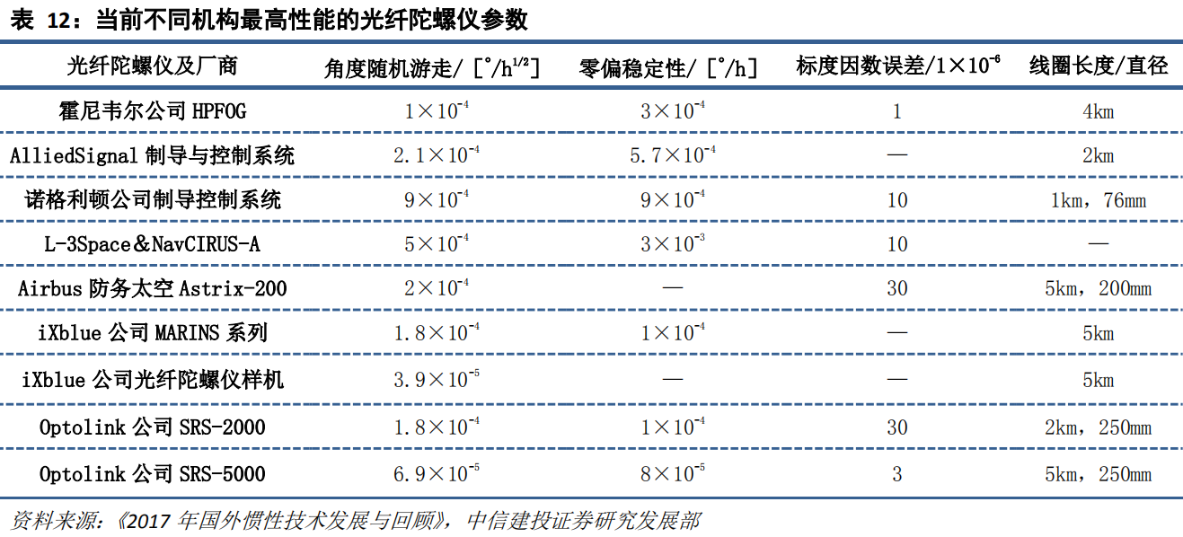 各企业机松最高性能光纤陀螺仪参数