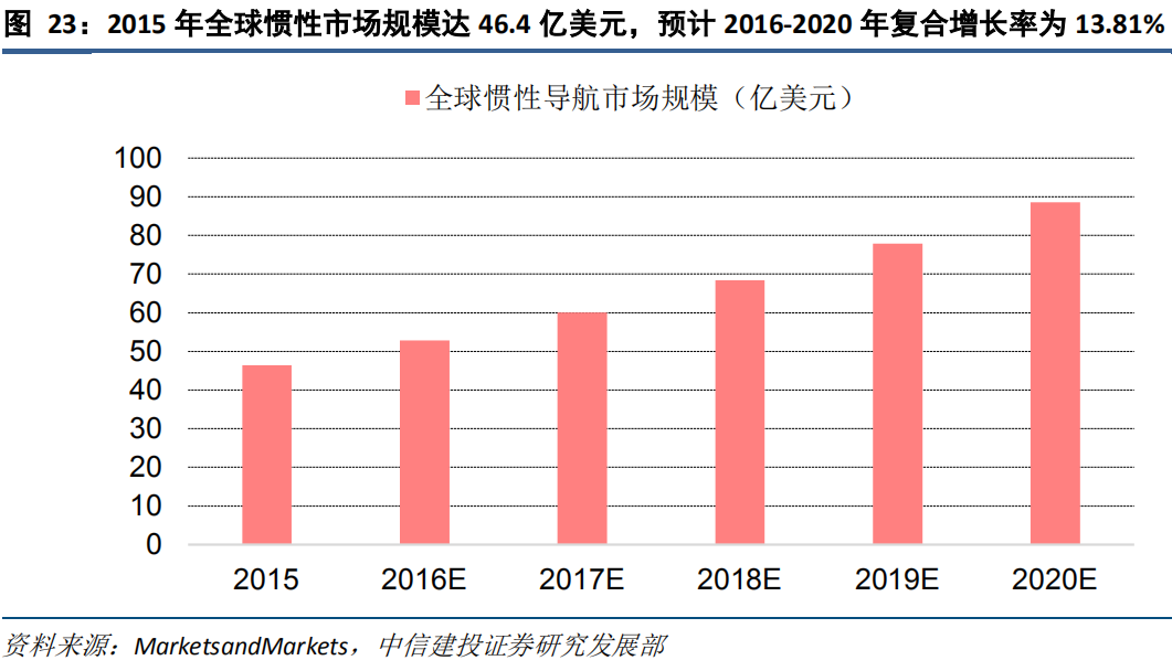 全球惯性导航市场规模预计