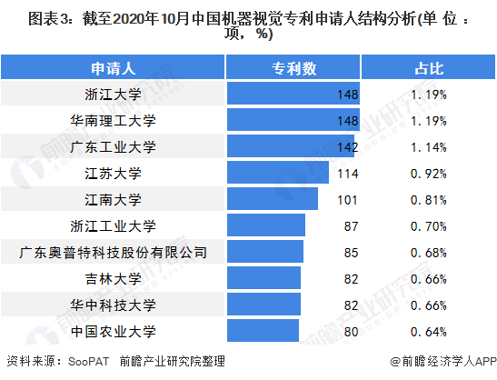 至2020年中国机器视觉专利申请人结构分析