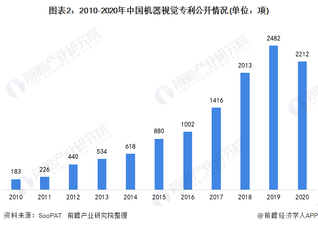 2010-2020年中国机器视觉专利公开情况