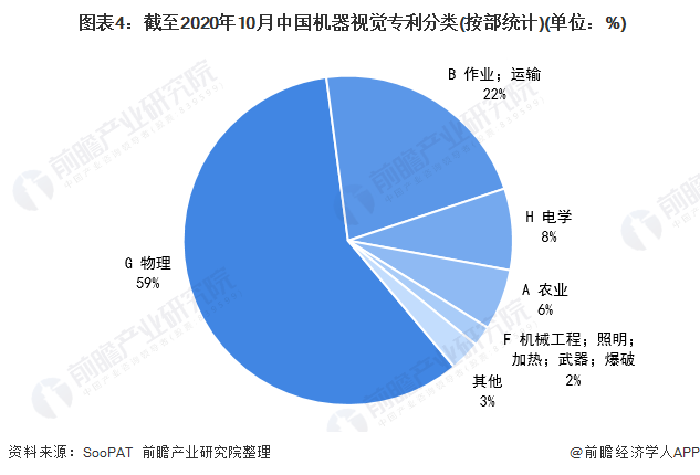 至2020年10月中国机器视觉专利分类（按部统计）