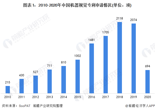 2010-2020年中国机器视觉专利申请情况