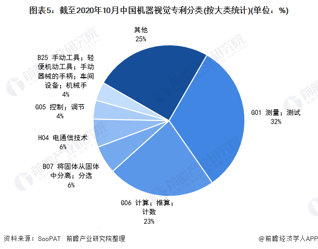 至2020年10月中国机器视觉专利分类（按大类统计）