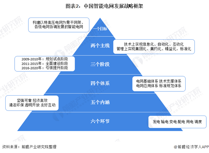 中国智能电网发展战略框架