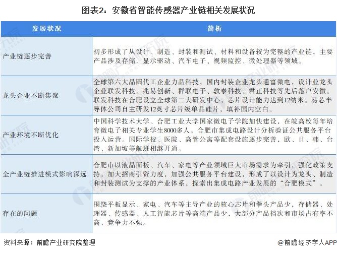 安徽省智能传感器产业链相关发展状况
