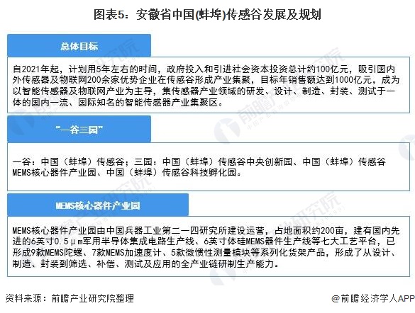 安徽省中国(蚌埠)传感谷发展及规划