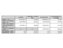 华盛昌2022前三季度净利润9592.76万元，同比下降26.62%