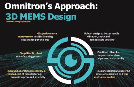 Omnitron的3D MEMS设计方案基于简单而稳健的晶圆制造工艺