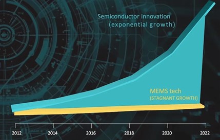 与半导体领域的创新相比，过去十年来MEMS技术的发展未能跟上步伐