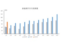 中汽协：1月新能源汽车产销同比高速增长 市场占有率达到29.9%