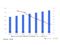 中国电子测量仪器行业：复合年增长率高达11.42%