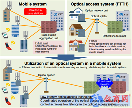 一项可与5G移动系统配合的低延迟光纤接入技术研发成功