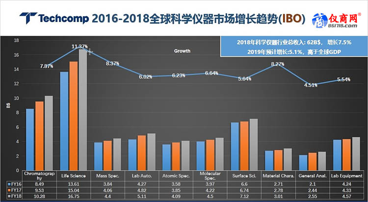 2016-2018全球科学仪器市场增长趋势