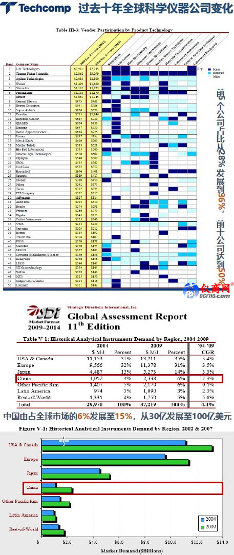 过去十年全球科学仪器公司变化