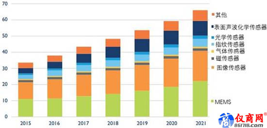 全球MEMS传感器市场规模