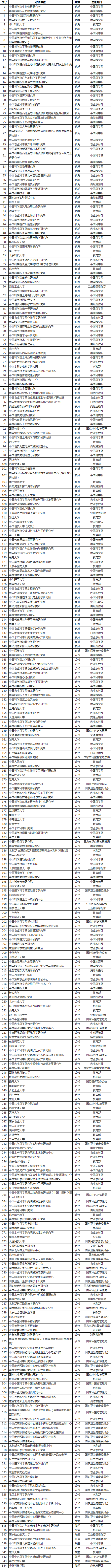 中央级高校和科研院所等单位重大科研基础设施和大型科研仪器开放共享评价考核结果